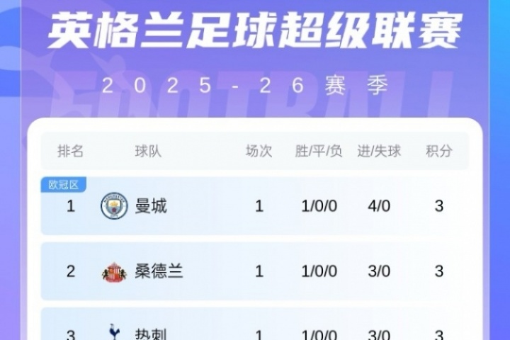 首轮后英超冠军赔率更新：BIG6前6 红军略跌仍居首 枪手&曼城上涨