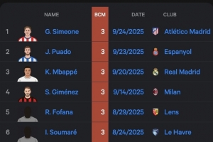 五大联赛单场错失重大机会次数排名：6人3次并列第一，姆巴佩在列