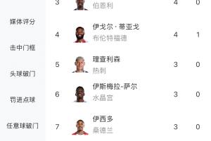 英超射手榜：哈兰德9球领跑，塞梅尼奥6球第二