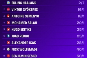 英超金靴赔率：哈兰德仅2/7为最大热门，约克雷斯1/16位居次席