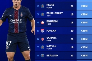 法甲U21球员身价榜：杜埃、若昂-内维斯9000万欧并列榜首