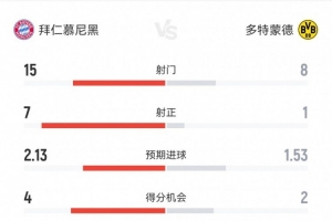 拜仁2-1多特数据：射门15-8，射正7-1，得分机会4-2，角球4-3